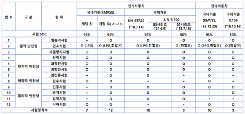 국내 KMVSS와 국제 구동축전지 안전기준 비교 자료