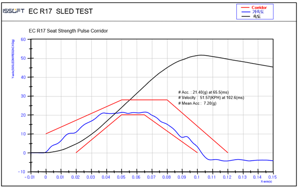 4._차량_시트_및_좌석_안전_시험_–_Dynamic_Test_-_EC_R17_정면.png