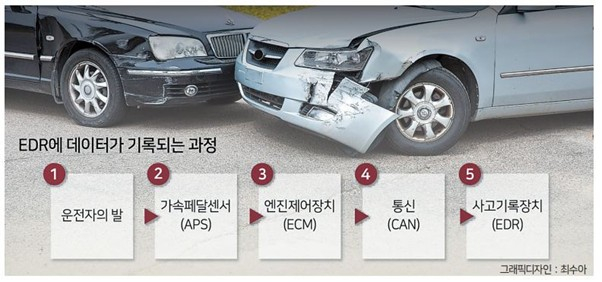 자동차 사고기록장치 EDR 및 사고 데이터 분석 관련 이미지